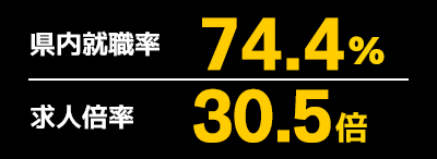 県内就職率 87.5% 求人倍率 39.1倍