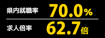 県内就職率 70.0% 求人倍率 62.7倍