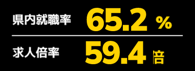 県内就職率 70.0% 求人倍率 62.7倍
