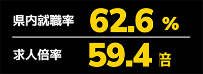 県内就職率 70.0% 求人倍率 62.7倍